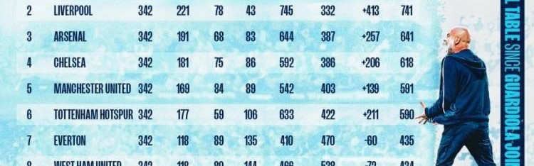 瓜帅执教曼城9个赛季6夺英超！积分、胜场、进球、零封同期均最多