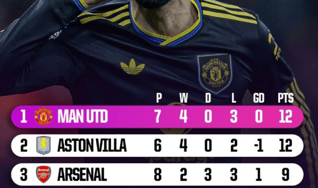 Big 6 内战！曼联9分第一