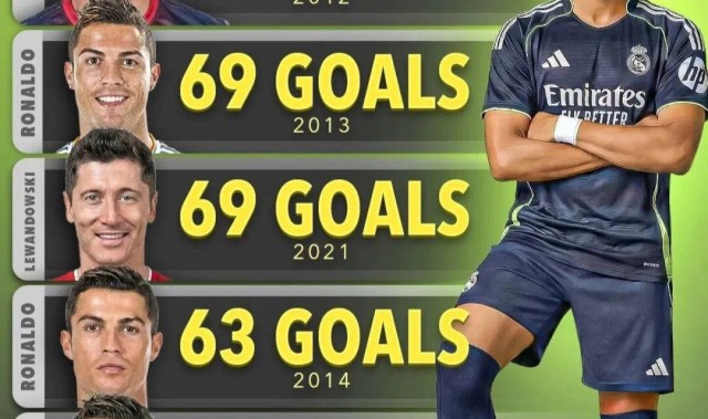 姆巴佩若在未来一个月再进10球，将超越C罗，仅次于梅西登顶经典进球榜