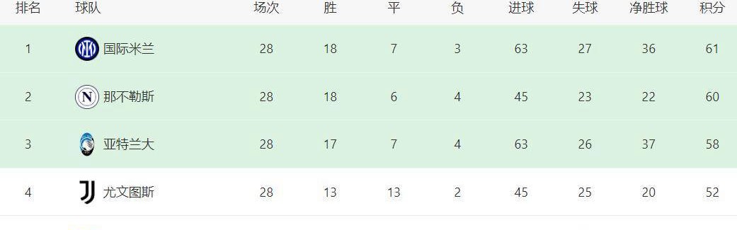 如果亚特兰大夺冠，将创造意甲奇观——连续四个赛季，冠军不重复