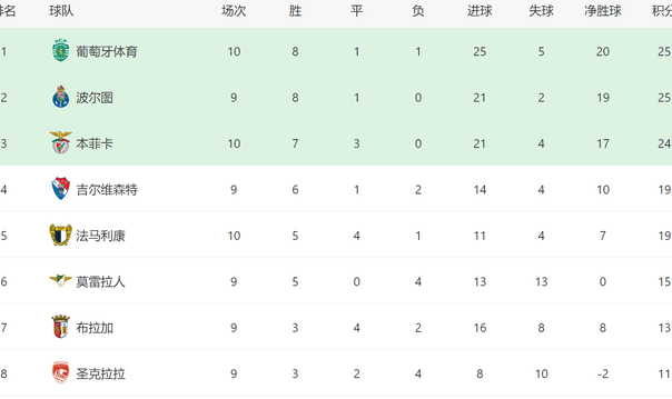 3-0！穆帅又率队大胜：本菲卡10轮不败+差榜首1分，欧冠有望首胜