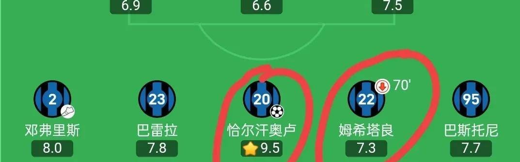 国米让二追三，艰难取胜同城小兄弟蒙扎，扩大意甲领先优势