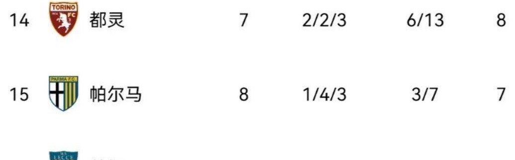 随着科莫0-0，亚特兰大1-1，那不勒斯3-1国米，意甲积分榜如下