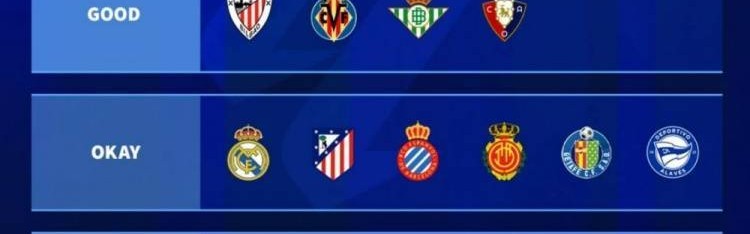 德转为本赛季西甲球队表现评级：巴萨出色，马德里双雄一般