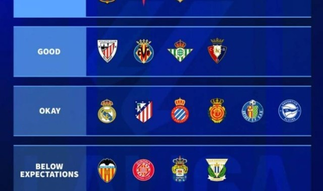 德转为本赛季西甲球队表现评级：巴萨出色，马德里双雄一般