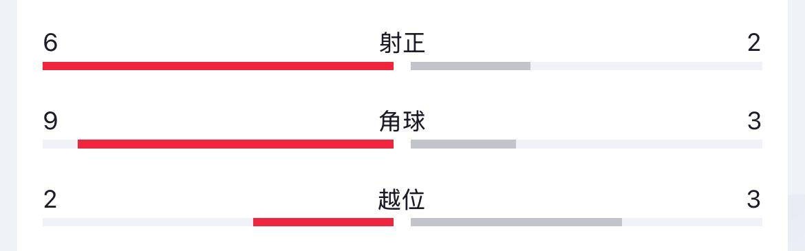 加维百场闪击破门，巴萨1-1贝蒂斯，终结连胜，4分领跑西甲